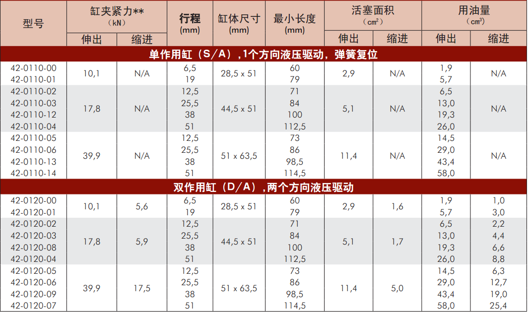 美國(guó)威克泰克Vektek塊型缸規(guī)格表：