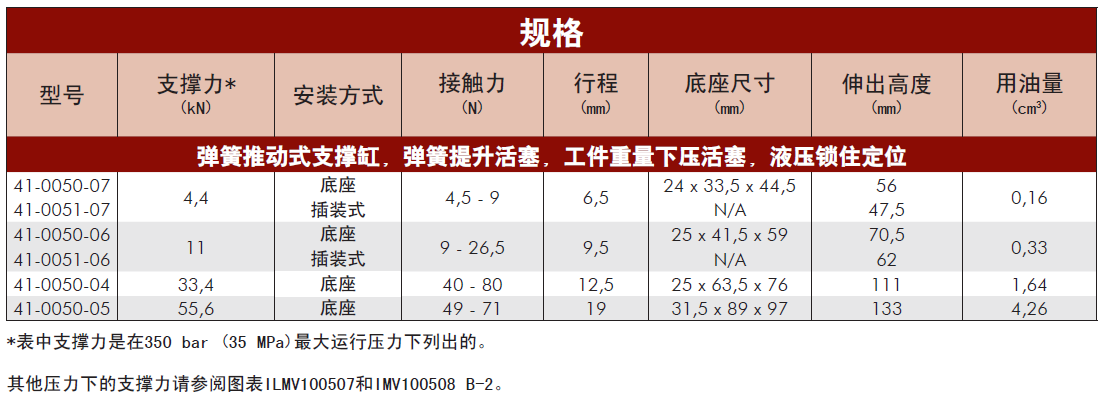 美國威克泰克彈簧推動(dòng)式支撐缸規(guī)格表