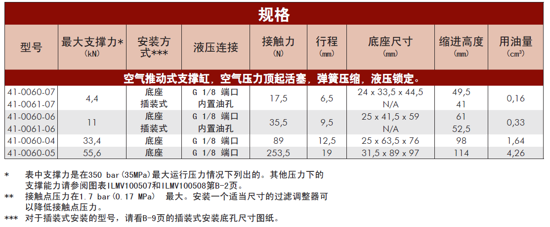 美國威克泰克空氣推動(dòng)式支撐缸規(guī)格